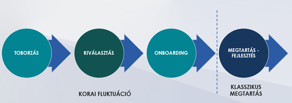 Munkavállalói életciklus Munkavállalói életciklus